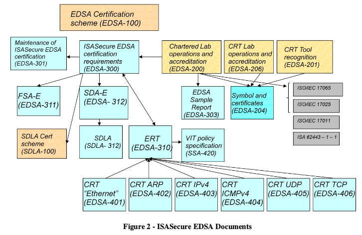 EDSA 100 certif scheme