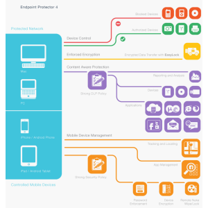 Gestion des supports amovibles, solution contre la fuite de données, gestion des flottes et applications mobiles (MDM et MAM)