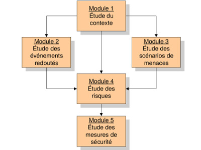 Auditeur ? EBIOS ou 27005 RiskManager ?